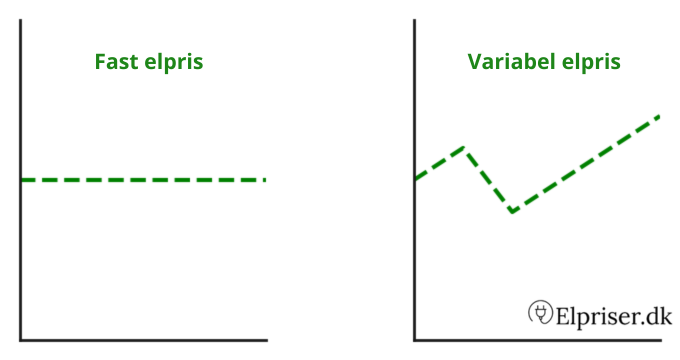 fast vs variabel elpris