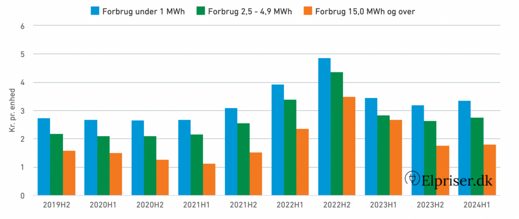 graf over elprisens udvikling fra 2019 til 2024