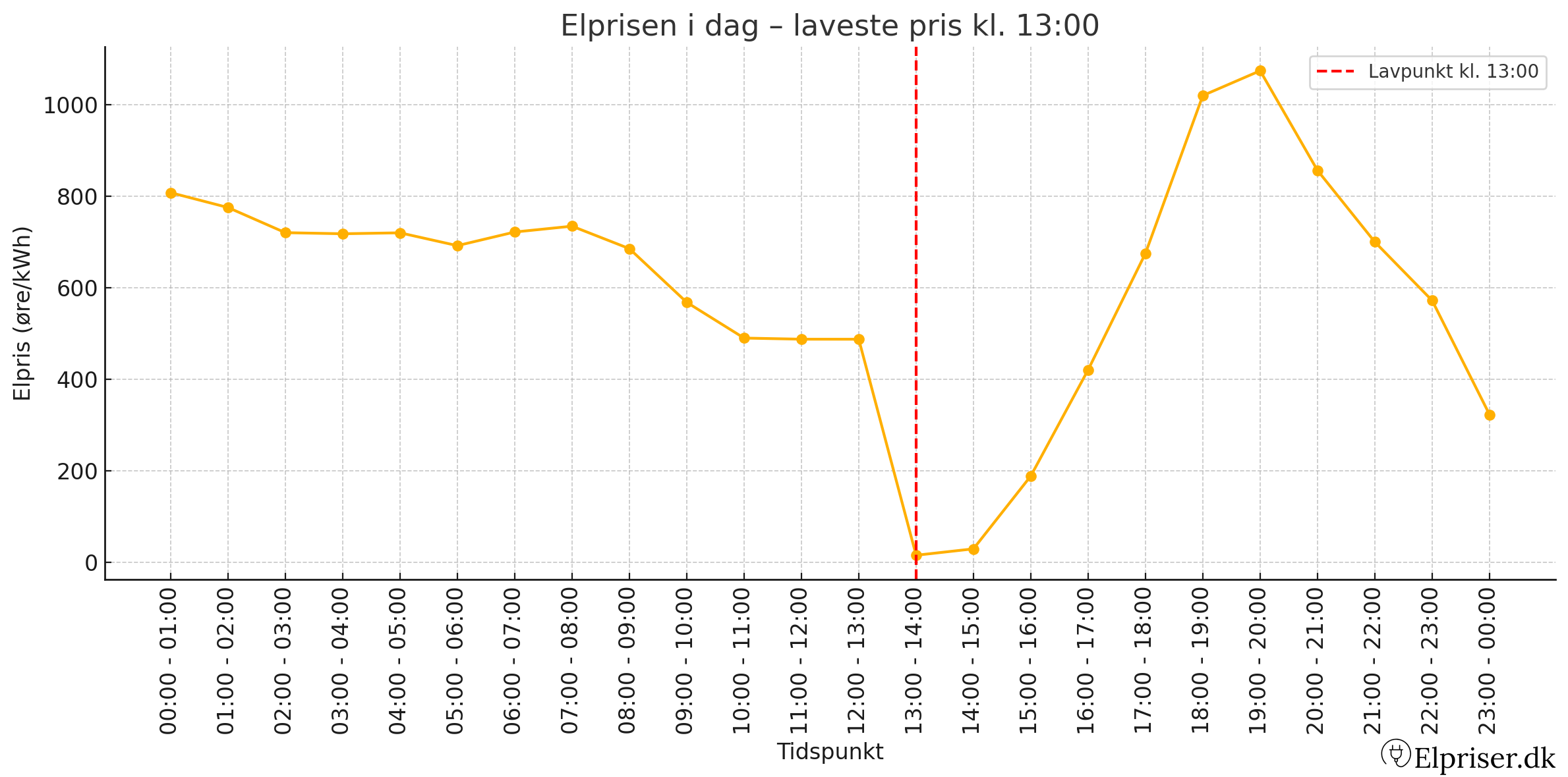 Elpriser 29 marts