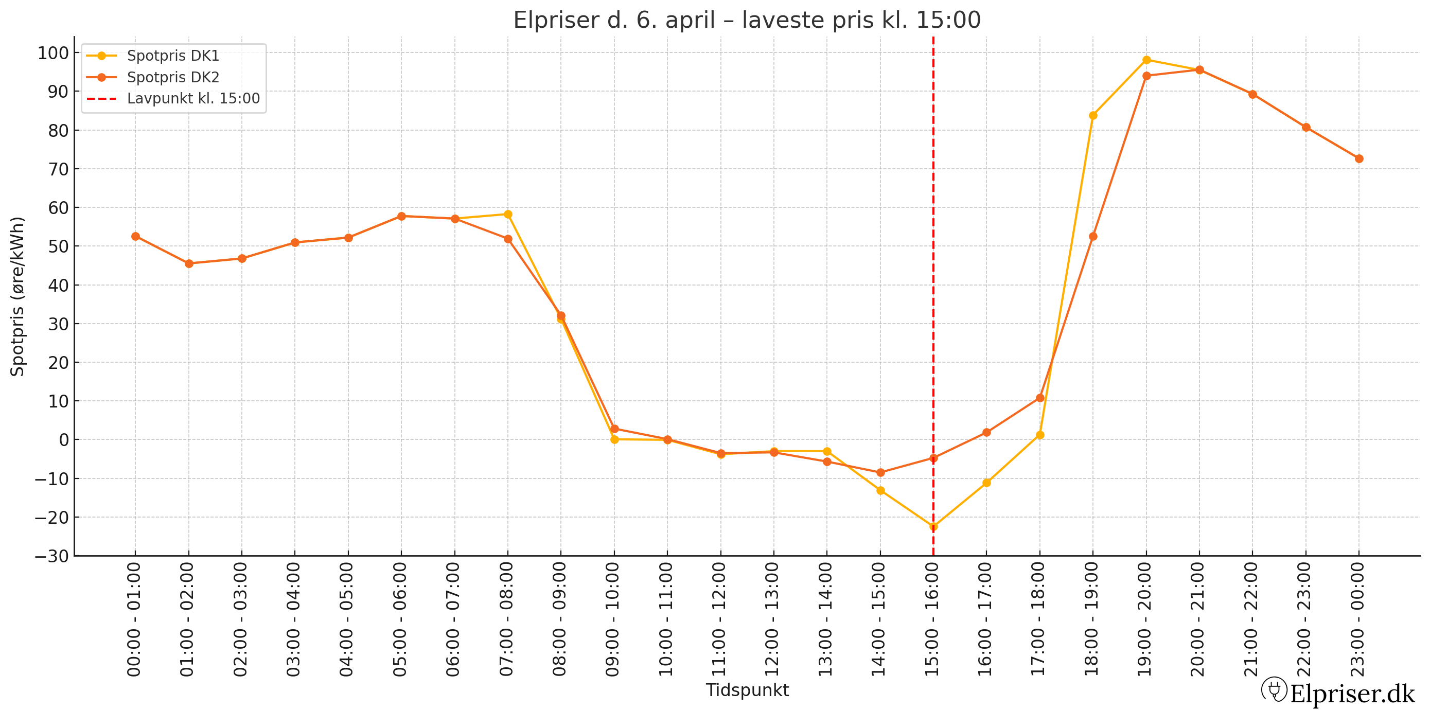 Elpriser i morgen d. 6 april